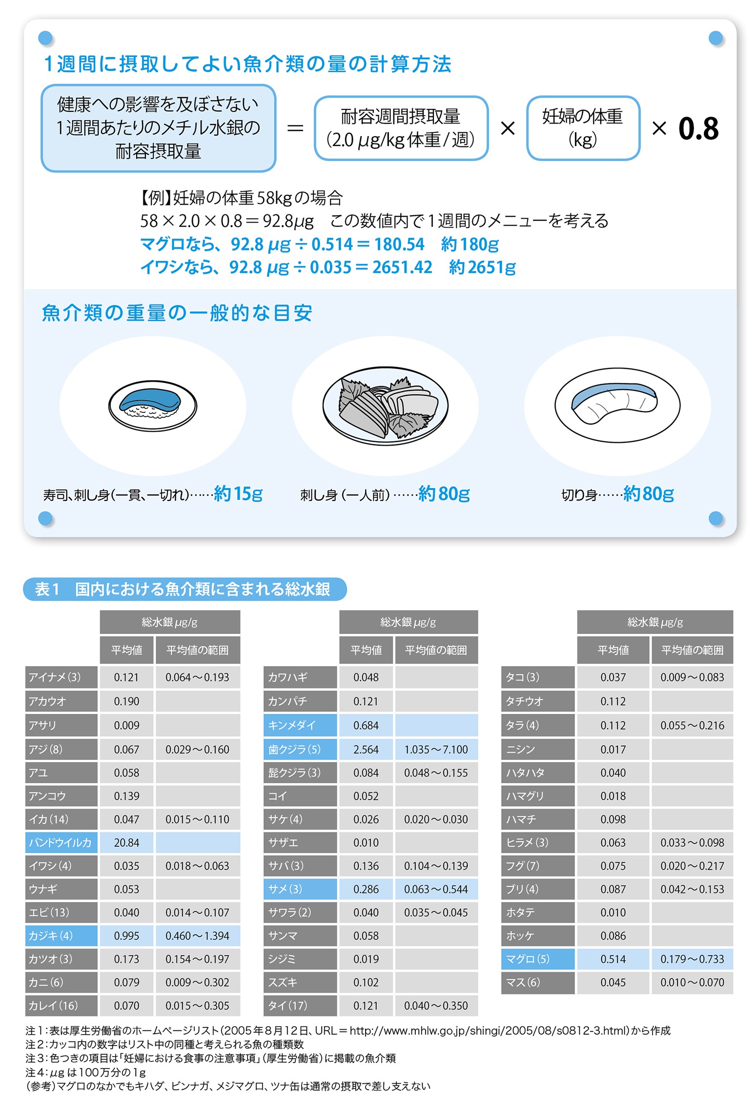 水銀中毒 魚の摂取で注意を要する妊婦 適切な量を把握して食べよう！