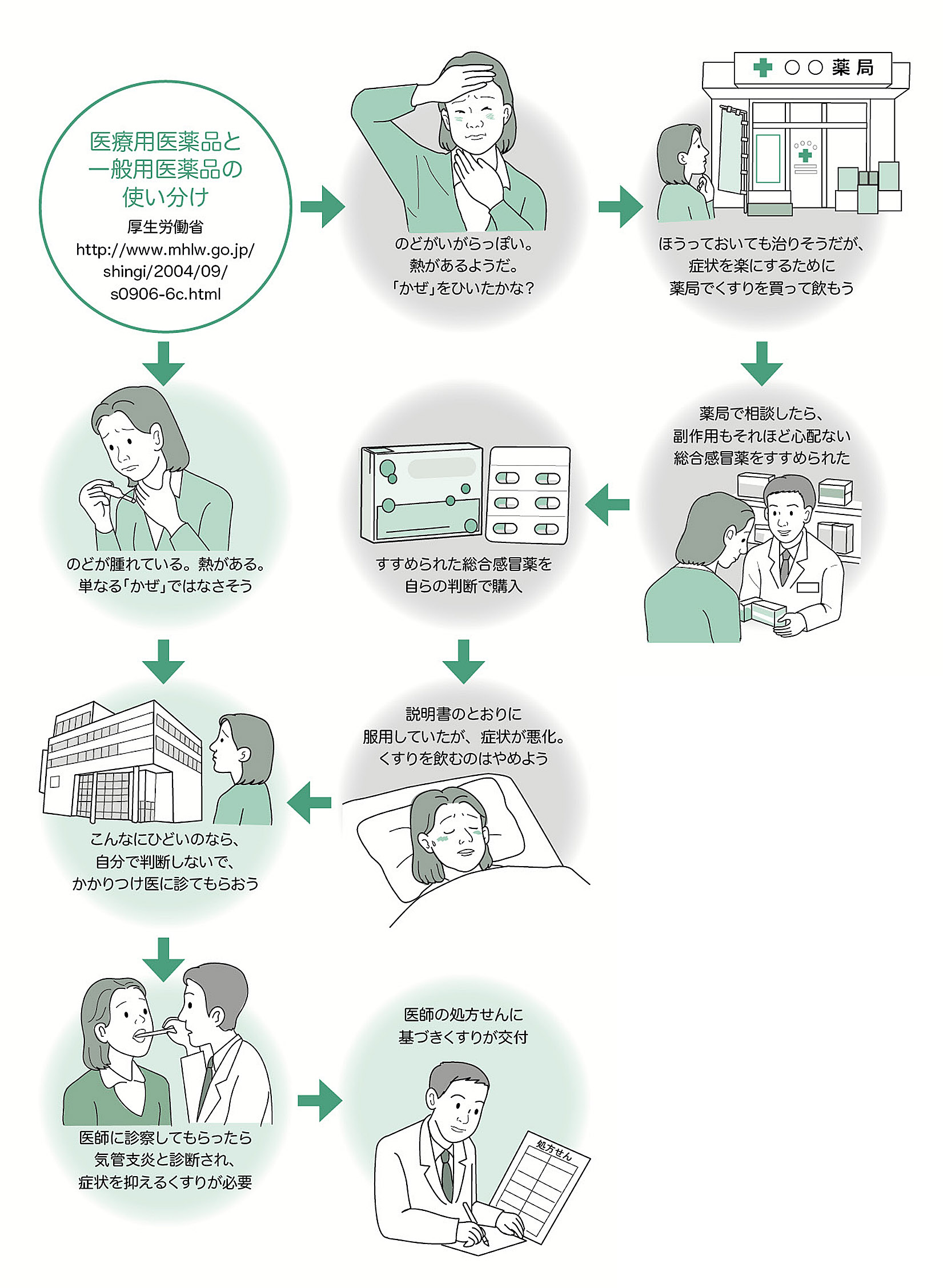 どう違う 医薬品と医薬部外品 作用の穏やかさが区分けの基準